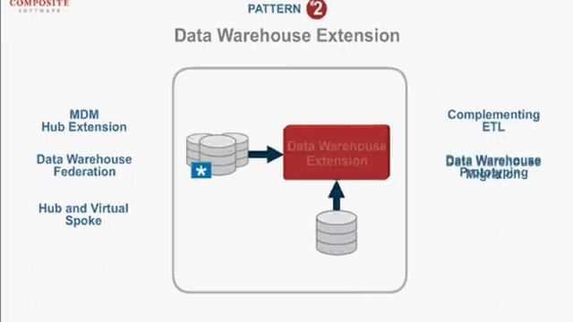 Data Virtualization Demo: Composite's Data Virtualization Patterns