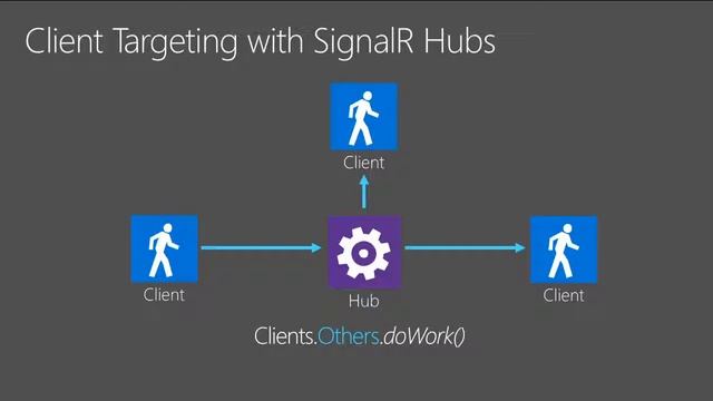 Microsoft Ignite 2015 SignalR Why Should Web Pages Have All the Real Time Fun