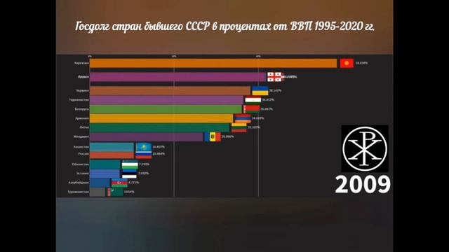 Госдолг стран бывшего СССР в процентах от ВВП 1995-2020 гг. Инфографика.