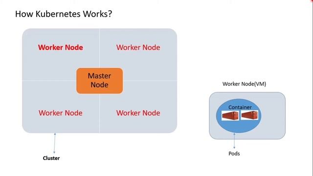What is Kubernetes | Architecture | Orchestration Tool | Tamil