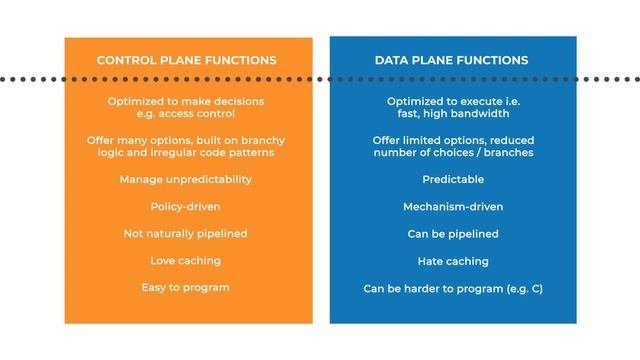 Tutorial: Separating Data Plane and Control Plane: Why it Matters?
