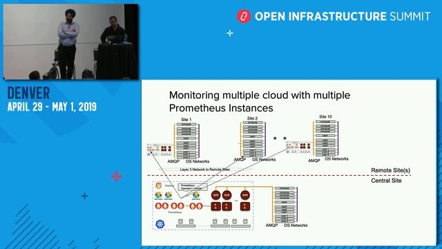 Demonstrating at-scale Monitoring of OpenStack cloud using Prometheus