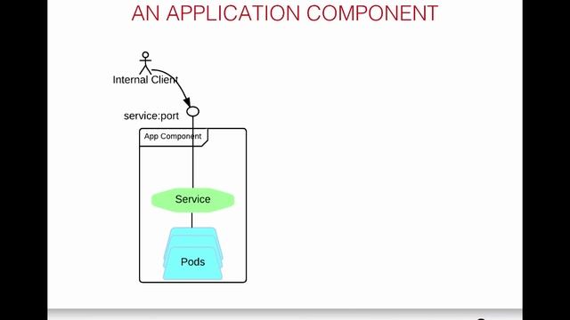 Building and running micro services on OpenShift: Part I