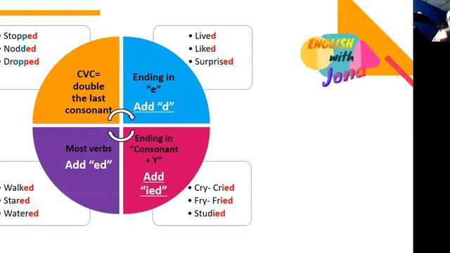 SIMPLE PAST | Regular Verbs | English with Jona