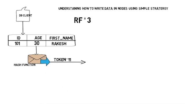 Tutorial#5 Cassandra architecture - how to identify nodes to write data