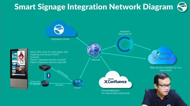 How to implement Smart Signage with Amazon Echo