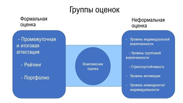 Комплексная оценка эффективности обучения студентов колледжа в рамках проекта "Новая траектория"