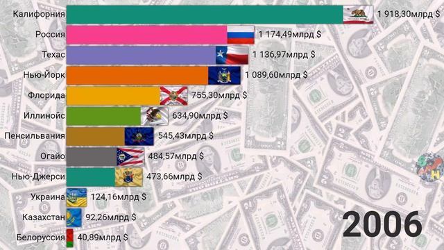 Сравнение ВВП Росии, Казахстана, Украины с ВВП штатов США