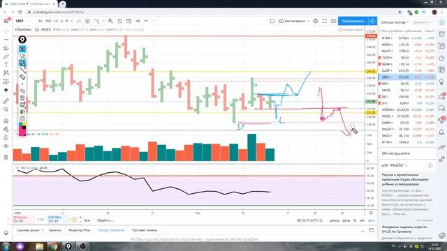 Обзор акции Сбербанк на 14.02,2020