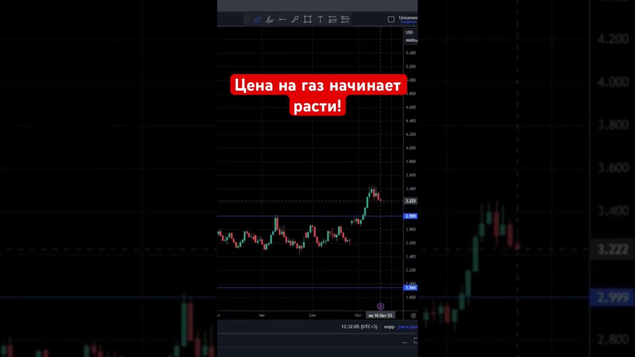 Смена тренда во фьючерсах на газ! #трейдинг #биржа