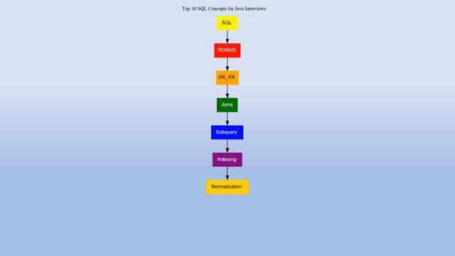 Top 10 Sql Concepts for JAVA