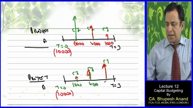 Capital Budgeting Decisions  Lec 12  Video 3  CS ProfessionalExecutive  OldNew Syllabus