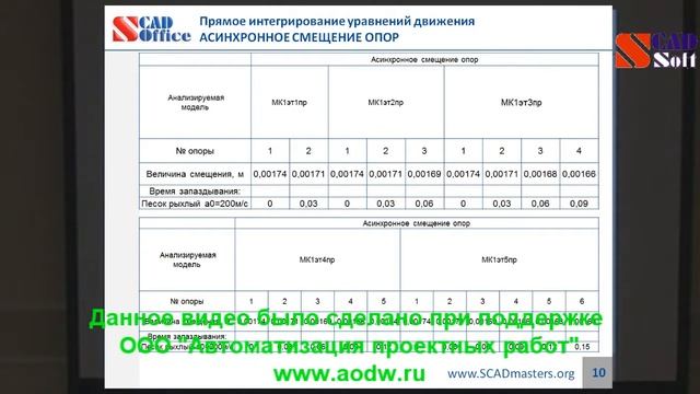 Учет в SCAD динамических воздействий на фундаменты каркасных зданий