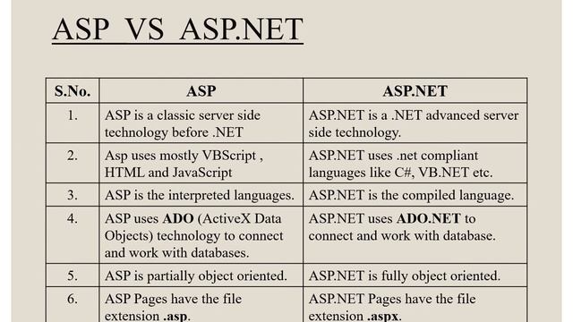 Difference between ASP and ASP.NET BY Pratistha Sharma ( Lecturer GPC Tonk )