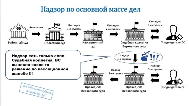 Надзор - когда и где он есть в конкретном уголовном деле?