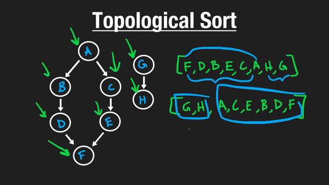 6. Graphs: 4. Topological Sort (RU)