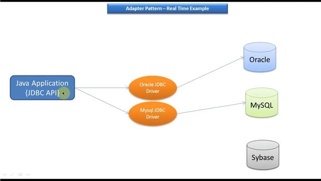 Adapter Design pattern - Real Time Example [JDBC Driver]