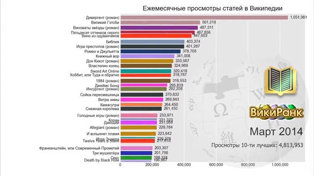 Самые популярные книги в 2008-2020 гг. в Википедии