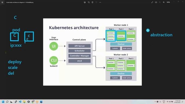 Kubernetes Architecture & Kuberenetes Components