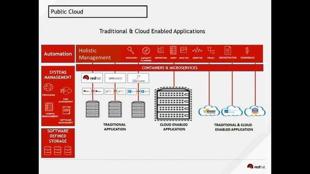 Red Hat CloudForms - Unified Management for Multi-Cloud Environments