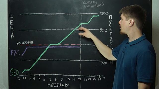 SEO через год | Самые дешевые клиенты