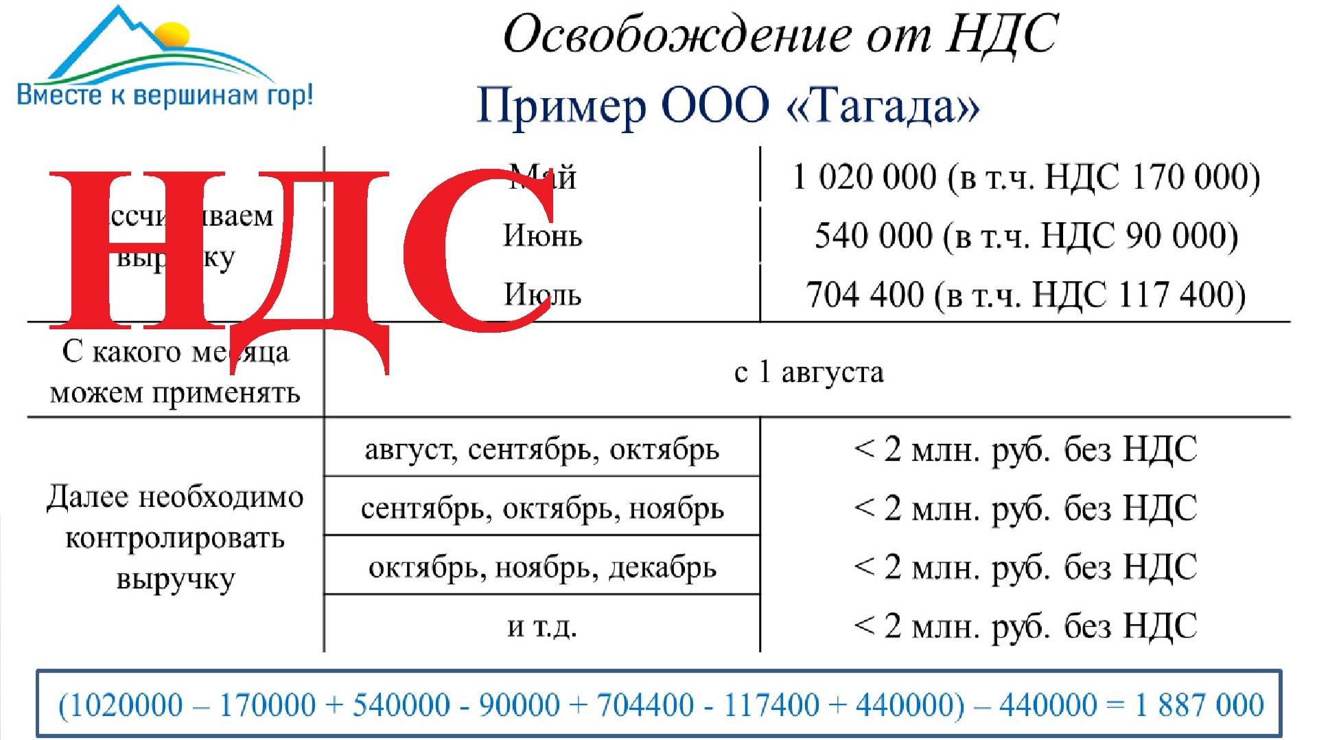 НДС. Освобождение от НДС. Часть 4. Просто о сложном