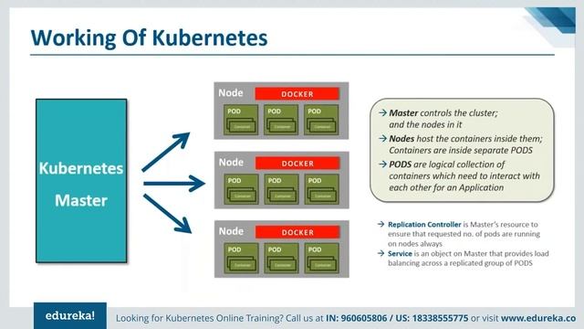 Kubernetes Tutorial | Learn Kubernetes from Scratch in 30 Minutes | Edureka | DevOps Rewind - 1