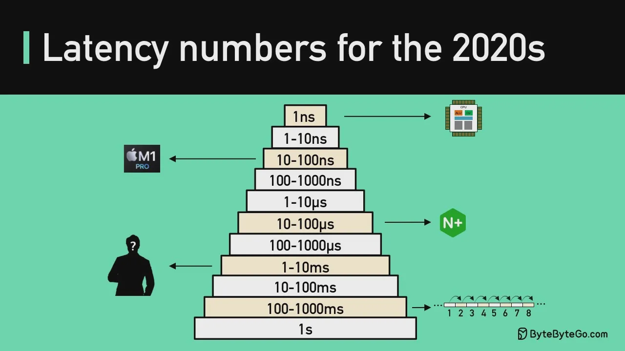 03 - Latency Numbers Programmer Should Know： Crash Course System Design #1