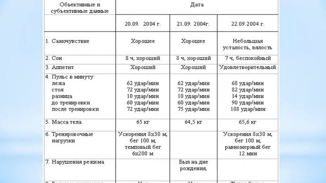 3.4. Самоконтроль его основные методы и показатели. Дневник самоконтроля
