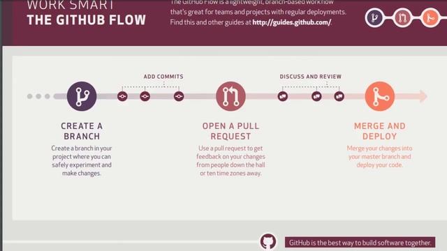 Open Source-Understanding github and its workflow