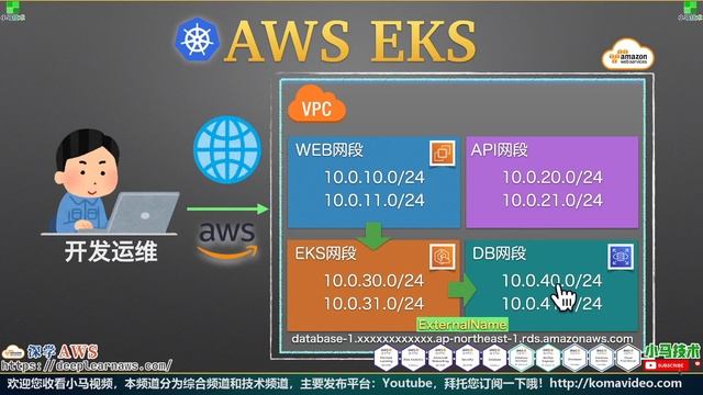 AWS EKS K8S 中文入门教学 - Kubernetes@AWS - 使用 ExternalName Service 暴露 RDS 服务
