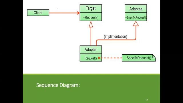 What is Adapter Design Pattern | Gang of Four (GoF) ✌?