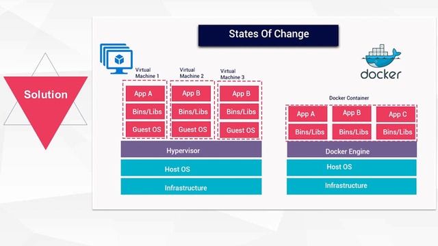 Virtualization Using Docker Containers  - A Revolutionary Change in Cloud Computing