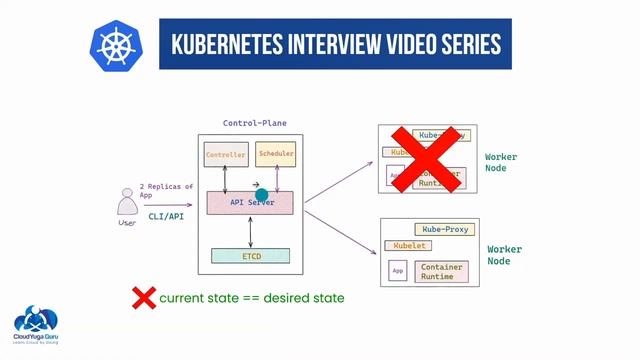 Kubernetes Interview Question: Explain Kubernetes Architecture and it’s Components