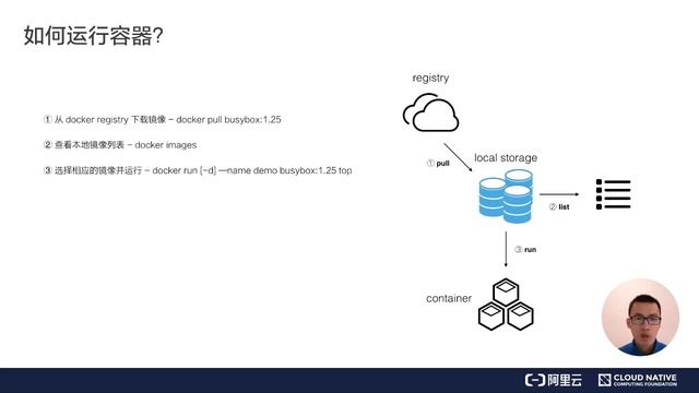 CNCF-Alibaba-Cloud Native Course-Kubernetes-Lesson 2