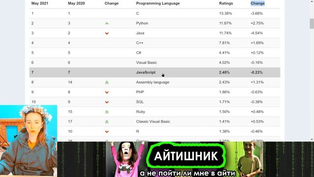 Топ языки программирования в 2021 году
