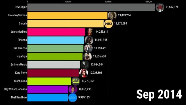 Most Subscribed YouTube Channels 2005-2023  MrBeast Top 3 - MrBeast vs T-Series vs Cocomelon