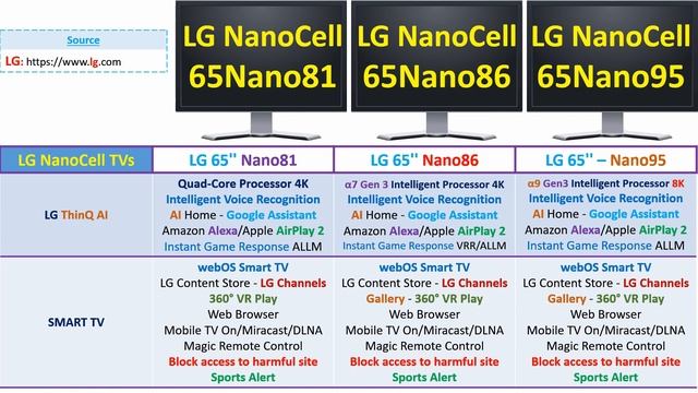 Comparaison Smart LG 4K NanoCell TVs Nano81 vs Nano86 vs 8K Nano95  LG NanoCell 2020