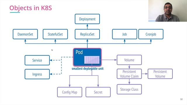 2.2 Kubernetes Objects