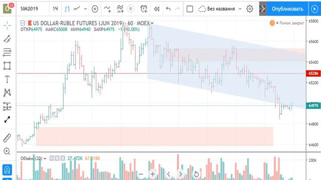 Доллар/Рубль 10.06.2019 -обзор и торговый план