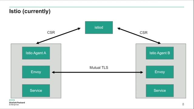 Integrating SPIRE and Istio - Daniel Feldman & Glaucimar Aguiar, HPE