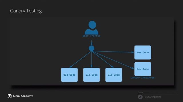 What is Canary Testing? | Implementing A Full CI/CD Pipeline