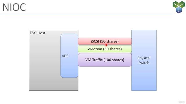 20. Virtual Switch Features Network IO Control (NIOC)