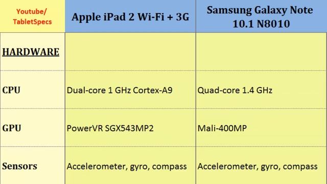 Apple iPad 2 3G Vs Samsung Galaxy Note 10.1 N8010, Which one to buy