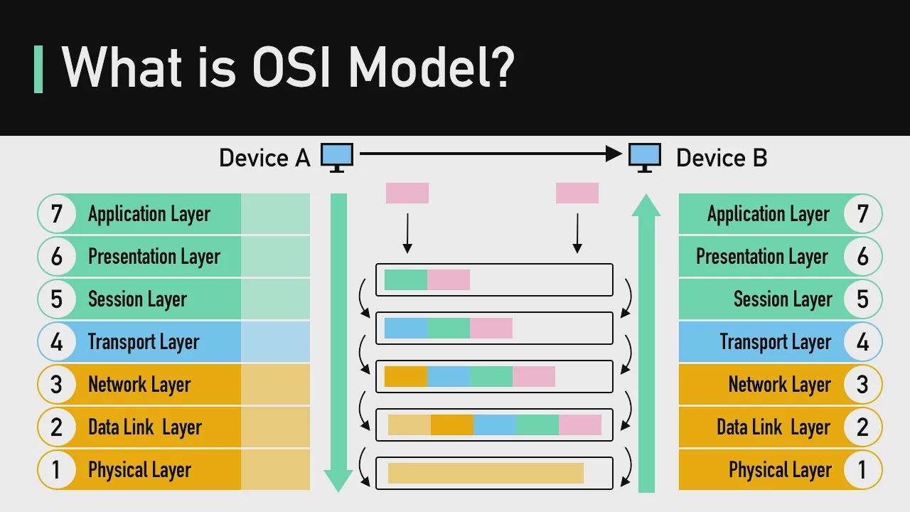 14 - What is OSI Model ｜ Real World Examples