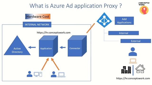 Azure AD Application Proxy