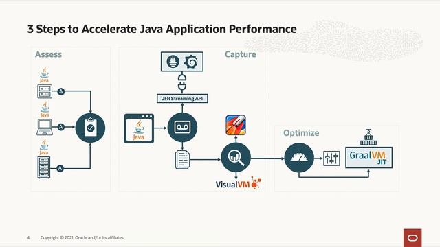 Three Steps to Accelerate Java Application Performance