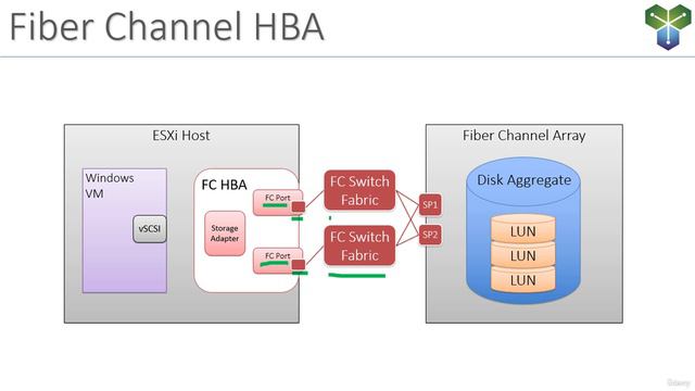 6. Fiber Channel Storage