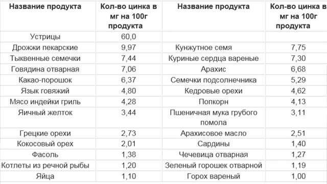 ЦИНК Zn. Белые пятна на ногтях низкий тестостерон выпадение волосплохое зрение  Фролов Ю.А.