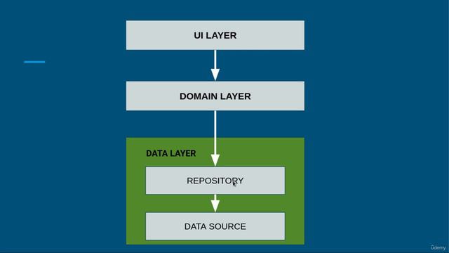 172 - What is Repository Pattern